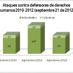 Agresiones_a_defensores_de_DH._2010-2012